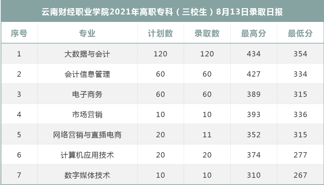 高职专科