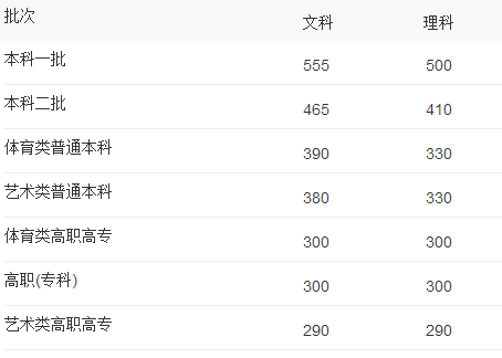 五年制大专